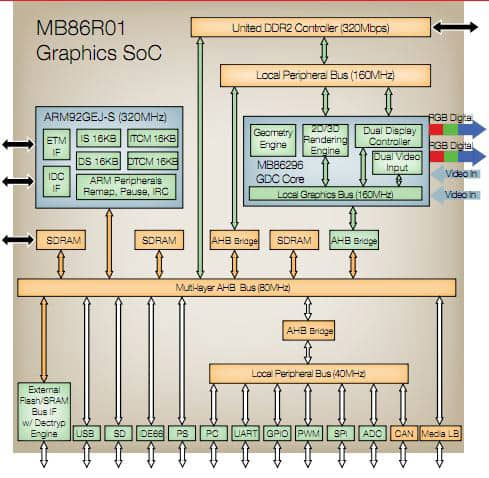 The MB86R01 graphics SoC from Fujitsu